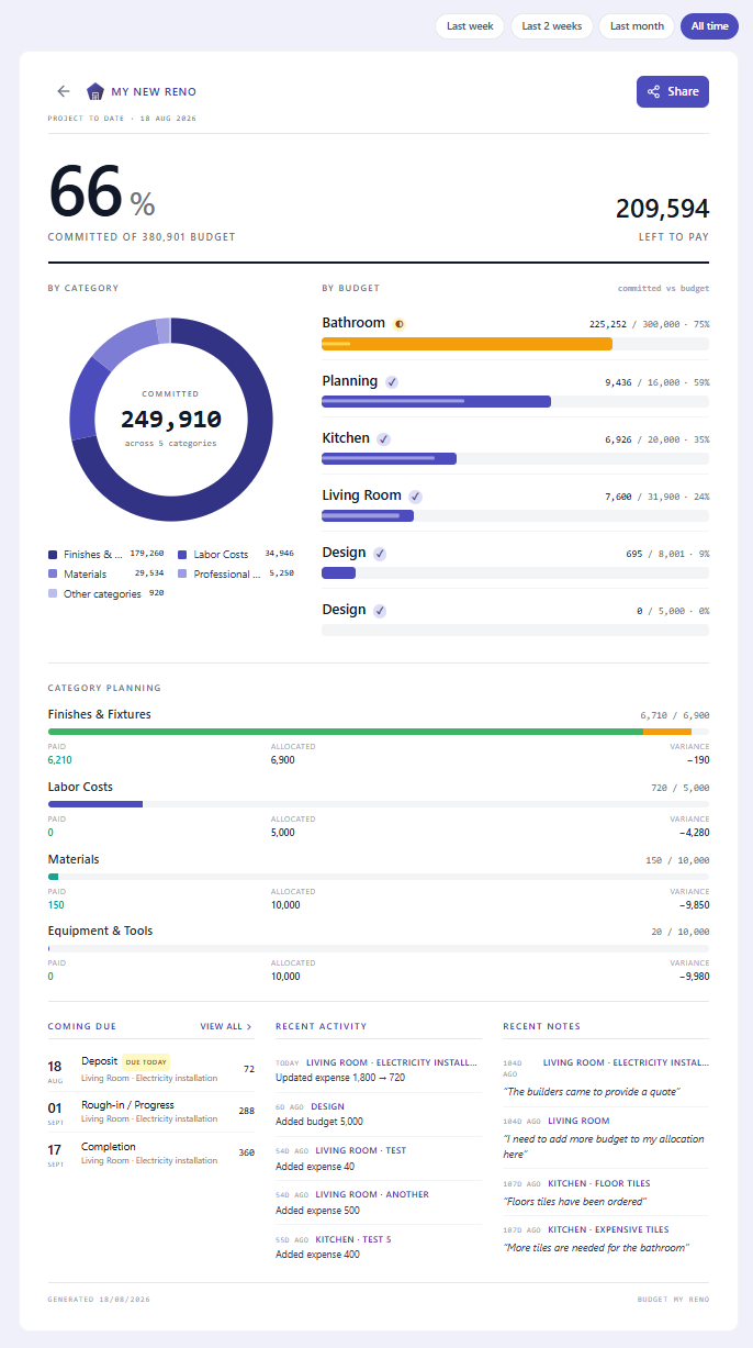 Budget My Reno project dashboard, 66% committed of 380,901 budget, category breakdown, planning and recent activity